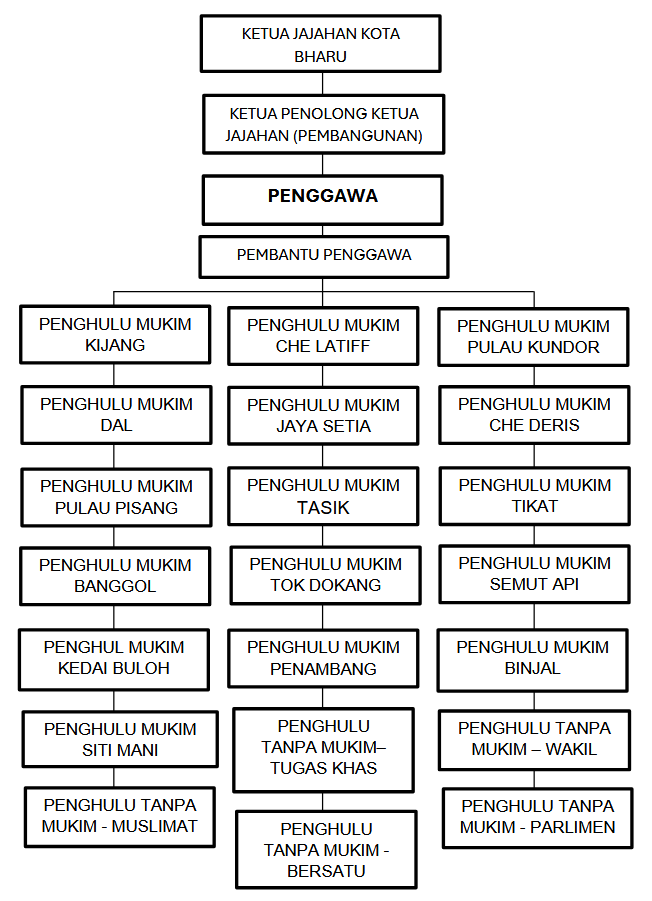 Carta Organisasi Pejabat Penggawa Badang