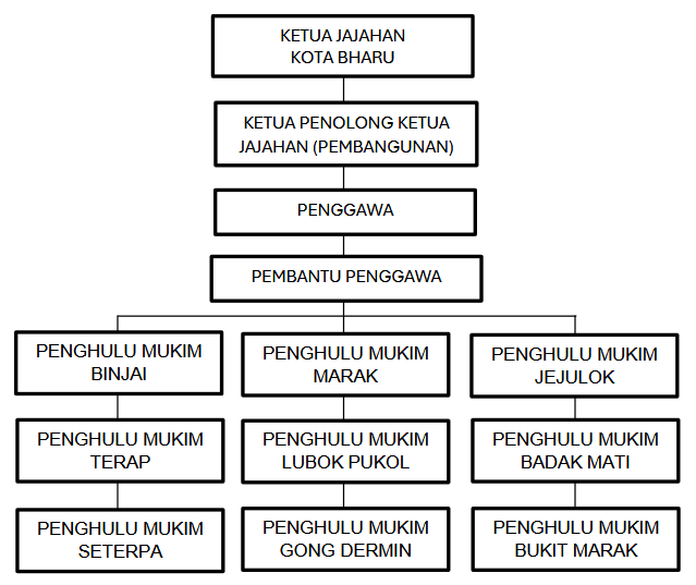 Carta Organisasi Pejabat Penggawa Banggu
