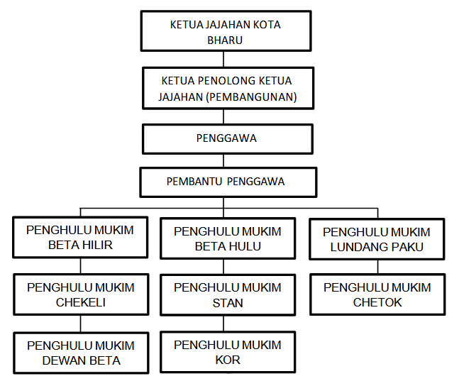 Carta Organisasi Pejabat Penggawa Daerah