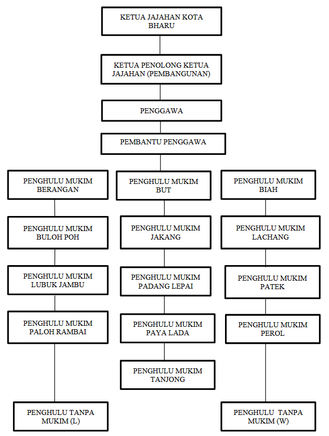 Carta Organisasi Pejabat Penggawa Daerah Kadok