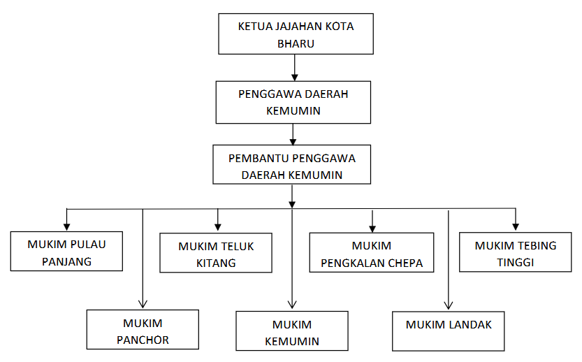 Carta Organisasi Daerah kemumin