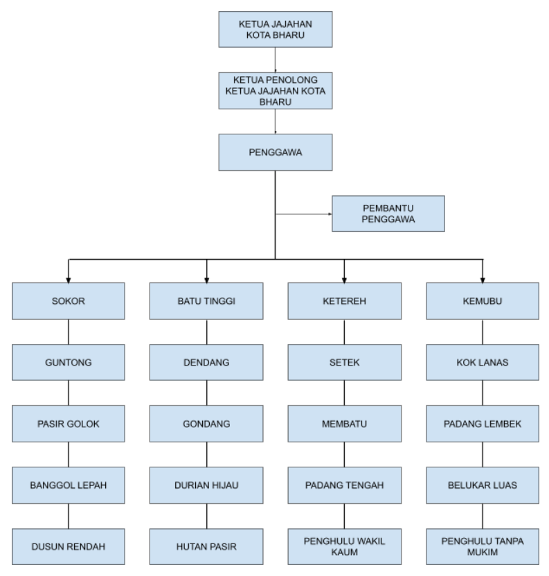Carta Organisasi Pejabat Penggawa Daerah Ketereh