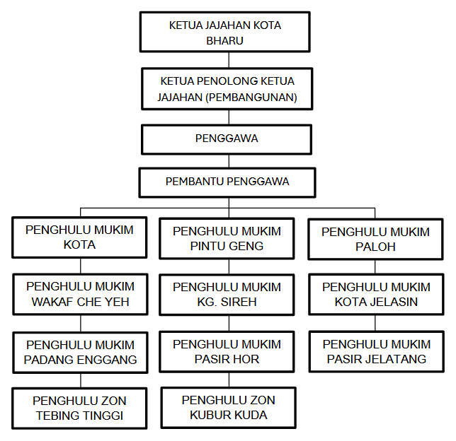 Carta Organisasi Pejabat Penggawa Daerah