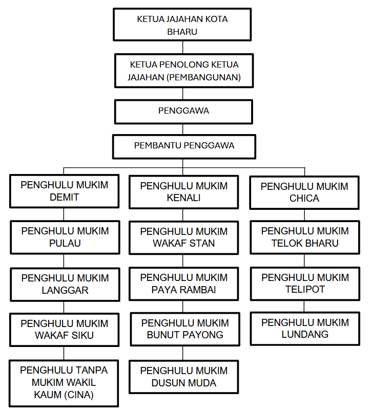 Carta Organisasi Pejabat Penggawa Daerah
