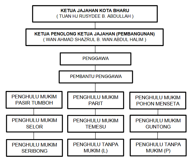 Carta Organisasi Pejabat Penggawa Daerah