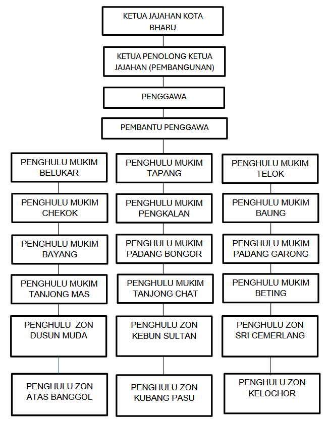 Carta Organisasi Pejabat Penggawa Daerah Panji