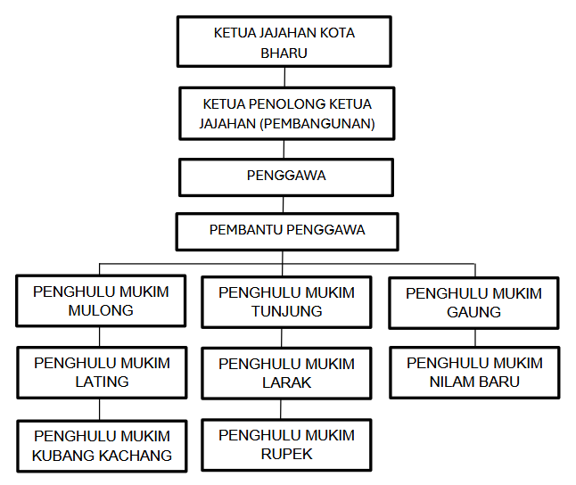 Carta Pejabat Penggawa Pendek