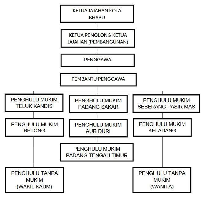 Carta Organisasi Pejabat Penggawa Daerah