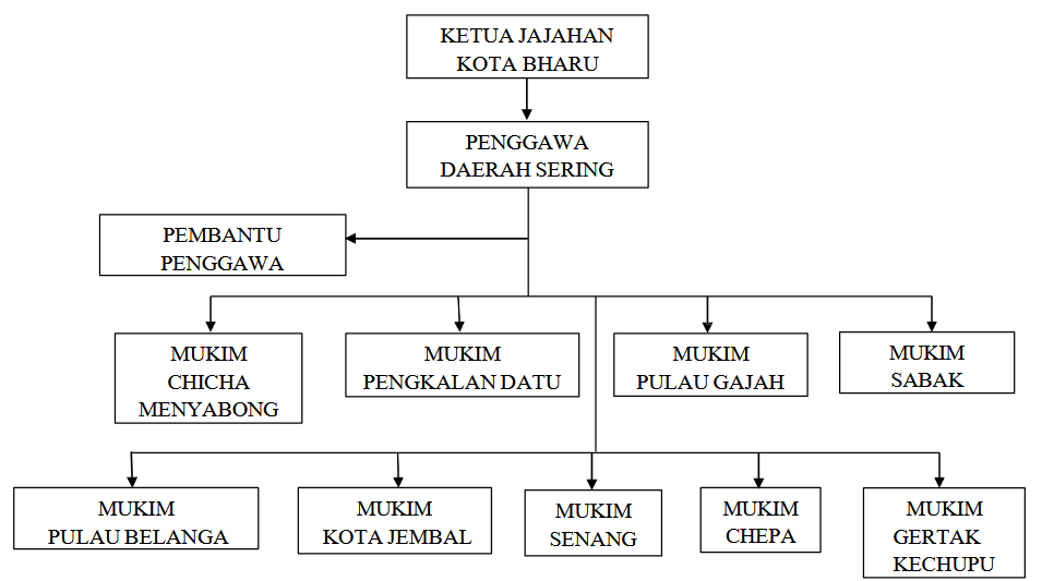 Carta Organisasi Pejabat Penggawa Daerah Sering