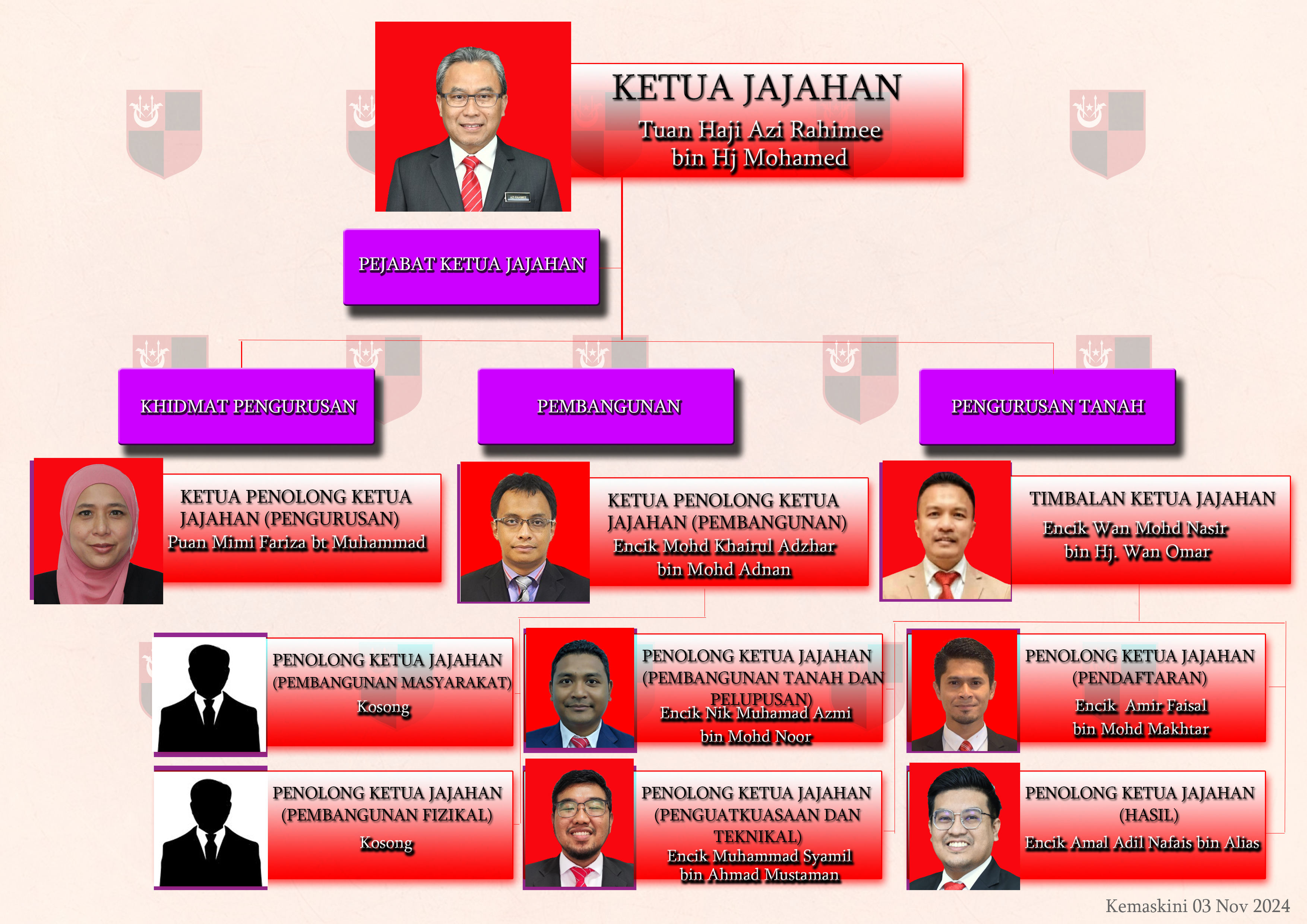 Carta Ptjkb 03nov2024 Do Azi KA Letak Mohd